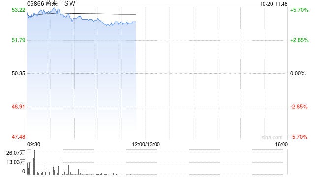 蔚来创始人李斌:四季度盈利必须实现!是靠多卖车实现盈利,而不是仅靠砍费用去实现盈利,不能竭泽而渔