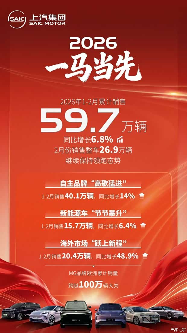 1-2月智己汽车同比增长69.4% 上汽集团2月整车销售26.9万辆